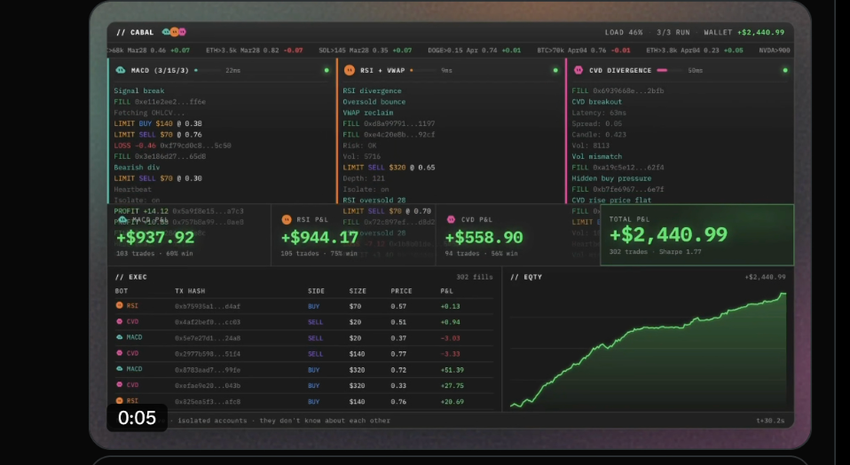 A dark trading dashboard with three bot panels — MACD, RSI + VWAP, CVD divergence — logging fills, above a total P&L of +$2,440.99 over 302 trades and a steadily rising equity curve.